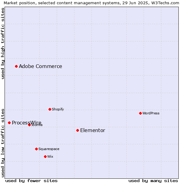Market position of Elementor vs. Adobe Commerce vs. ProcessWire