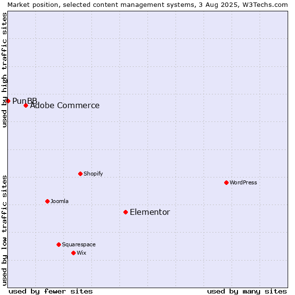Market position of Elementor vs. Adobe Commerce vs. PunBB