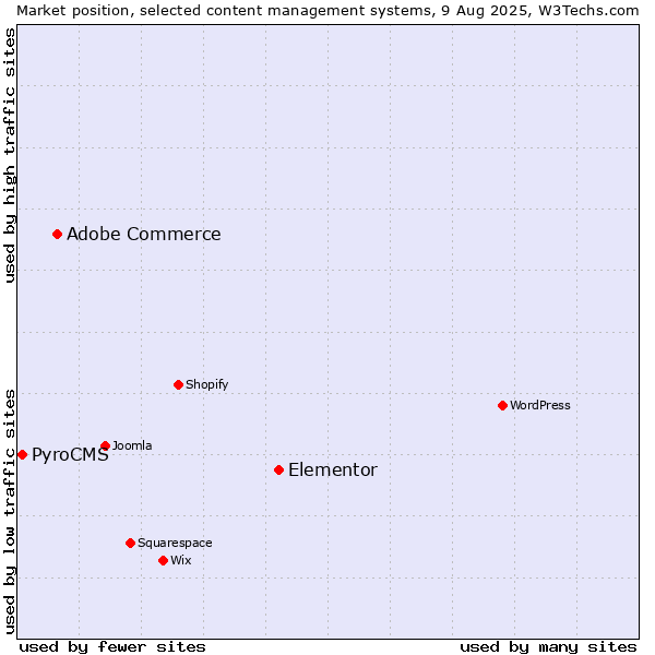 Market position of Elementor vs. Adobe Commerce vs. PyroCMS