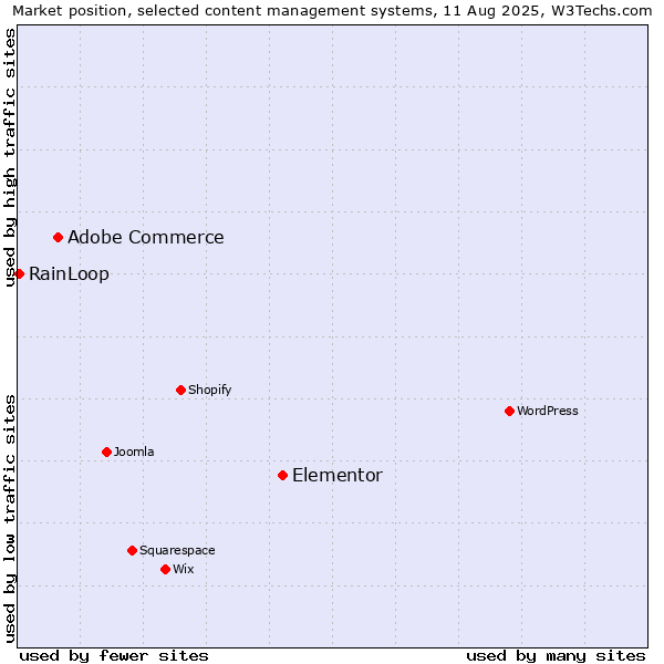 Market position of Elementor vs. Adobe Commerce vs. RainLoop