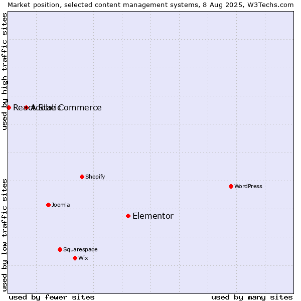 Market position of Elementor vs. Adobe Commerce vs. React Static