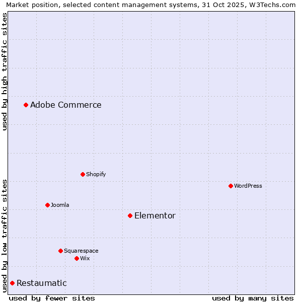 Market position of Elementor vs. Adobe Commerce vs. Restaumatic