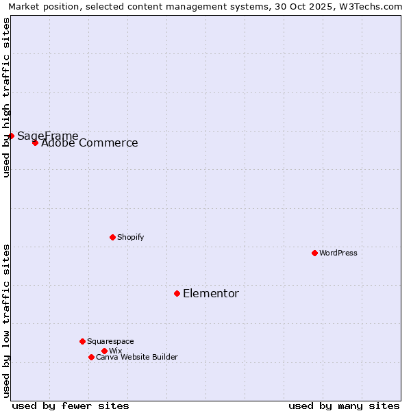 Market position of Elementor vs. Adobe Commerce vs. SageFrame