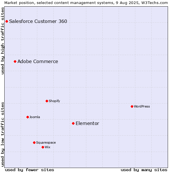Market position of Elementor vs. Adobe Commerce vs. Salesforce Customer 360