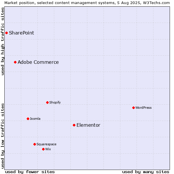Market position of Elementor vs. Adobe Commerce vs. SharePoint