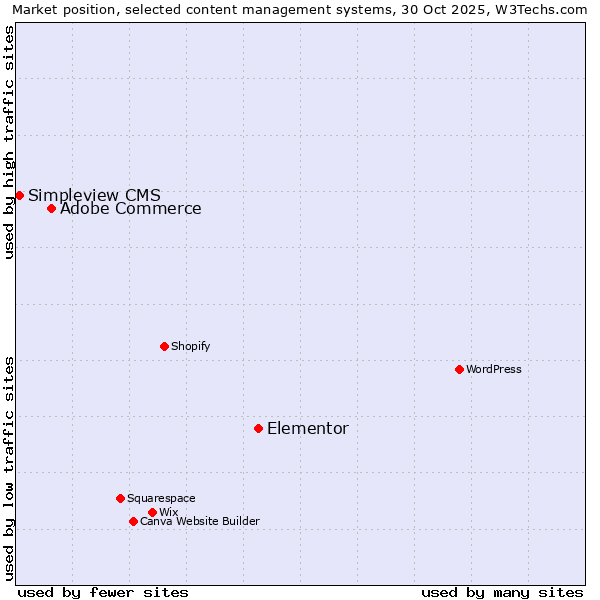Market position of Elementor vs. Adobe Commerce vs. Simpleview CMS