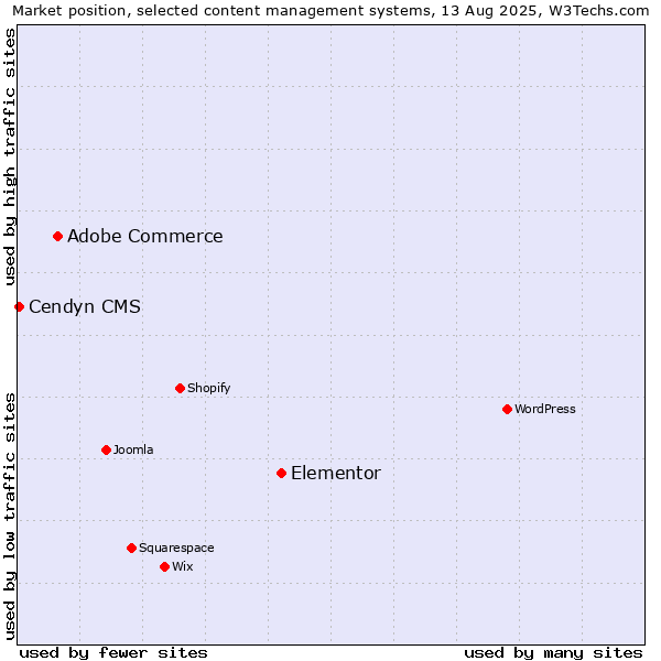 Market position of Elementor vs. Adobe Commerce vs. Cendyn CMS