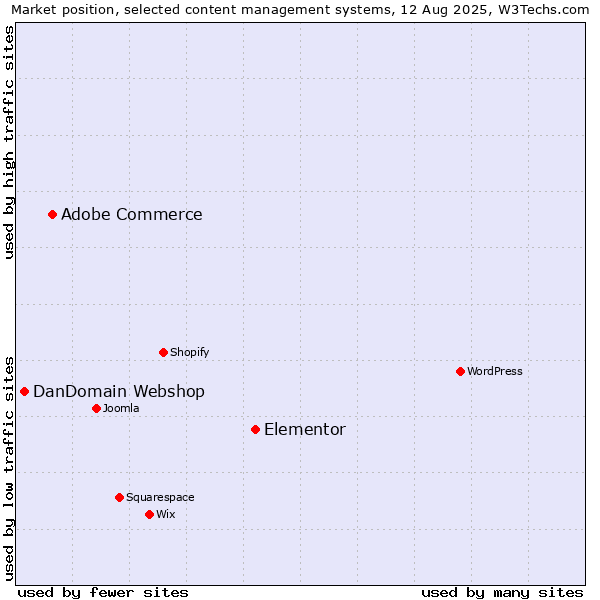Market position of Elementor vs. Adobe Commerce vs. DanDomain Webshop