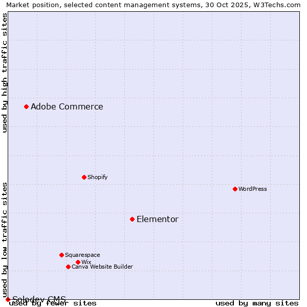 Market position of Elementor vs. Adobe Commerce vs. Solodev CMS