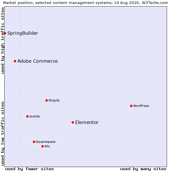 Market position of Elementor vs. Adobe Commerce vs. SpringBuilder