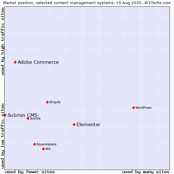 Market position of Elementor vs. Adobe Commerce vs. Subrion CMS
