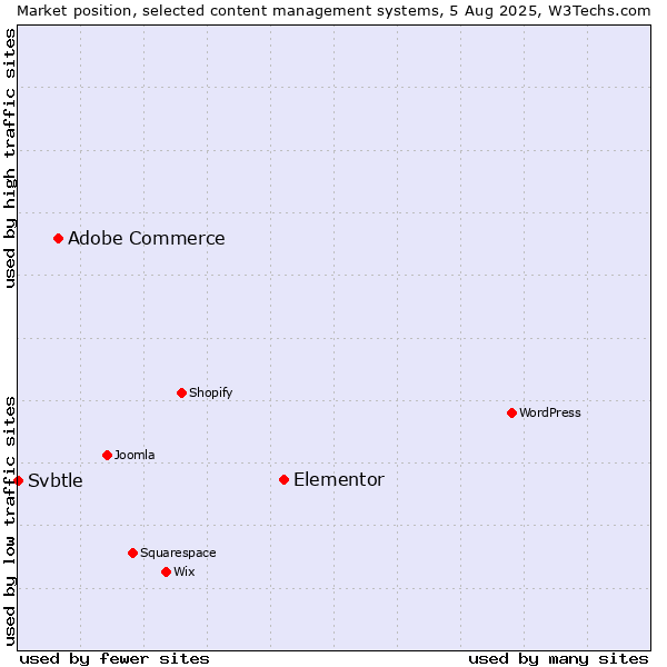 Market position of Elementor vs. Adobe Commerce vs. Svbtle