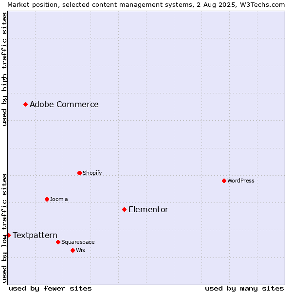 Market position of Elementor vs. Adobe Commerce vs. Textpattern