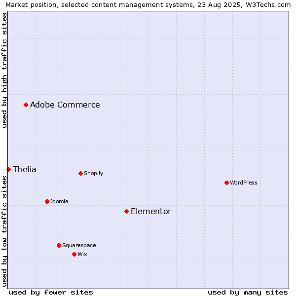 Market position of Elementor vs. Adobe Commerce vs. Thelia