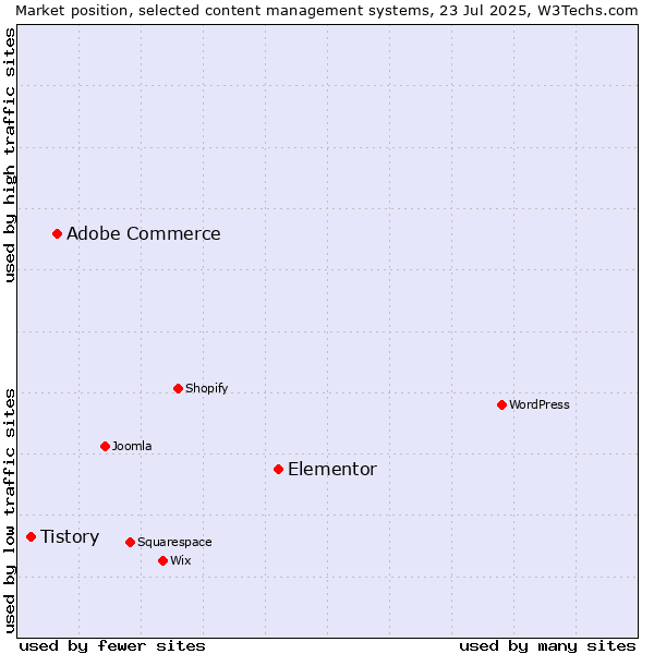 Market position of Elementor vs. Adobe Commerce vs. Tistory