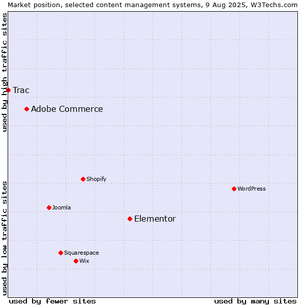 Market position of Elementor vs. Adobe Commerce vs. Trac