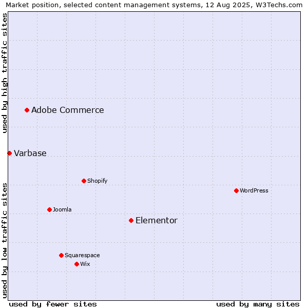 Market position of Elementor vs. Adobe Commerce vs. Varbase