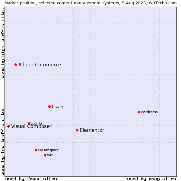 Market position of Elementor vs. Adobe Commerce vs. Visual Composer