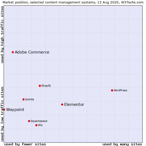 Market position of Elementor vs. Adobe Commerce vs. Waypoint