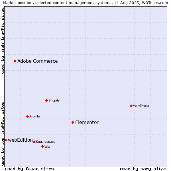 Market position of Elementor vs. Adobe Commerce vs. webEdition