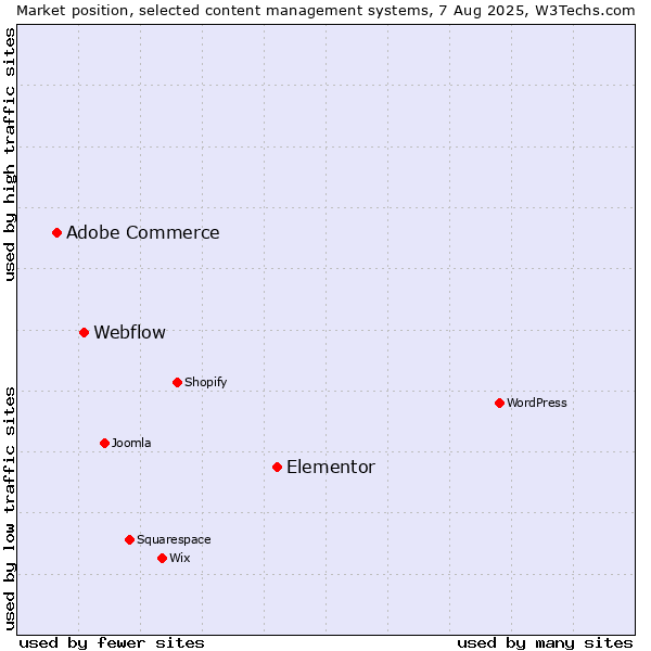Market position of Elementor vs. Webflow vs. Adobe Commerce