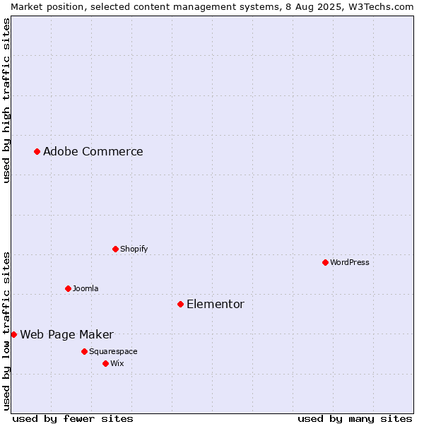 Market position of Elementor vs. Adobe Commerce vs. Web Page Maker
