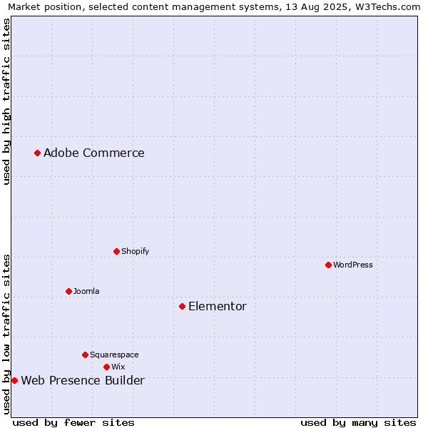 Market position of Elementor vs. Adobe Commerce vs. Web Presence Builder