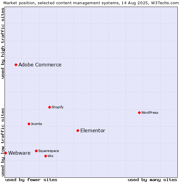 Market position of Elementor vs. Adobe Commerce vs. Webware