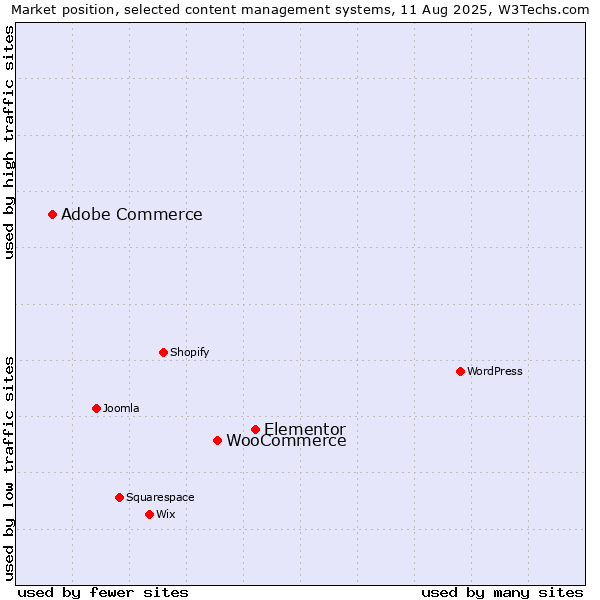 Market position of Elementor vs. WooCommerce vs. Adobe Commerce