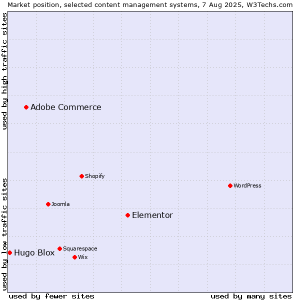 Market position of Elementor vs. Adobe Commerce vs. Hugo Blox