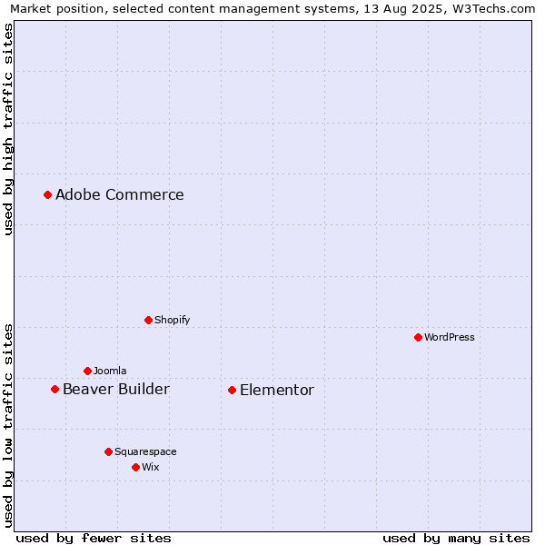 Market position of Elementor vs. Beaver Builder vs. Adobe Commerce