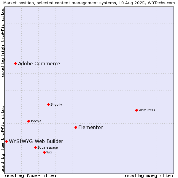 Market position of Elementor vs. Adobe Commerce vs. WYSIWYG Web Builder