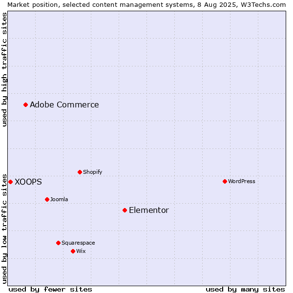Market position of Elementor vs. Adobe Commerce vs. XOOPS