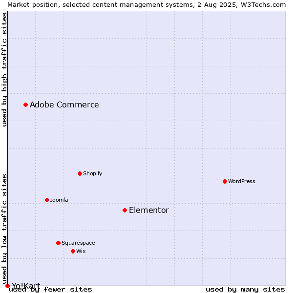 Market position of Elementor vs. Adobe Commerce vs. Yo!Kart