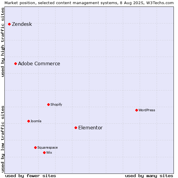 Market position of Elementor vs. Adobe Commerce vs. Zendesk