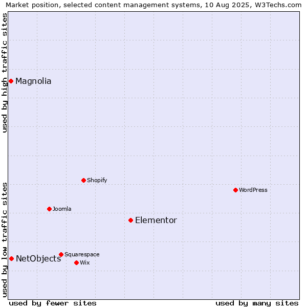 Market position of Elementor vs. NetObjects vs. Magnolia