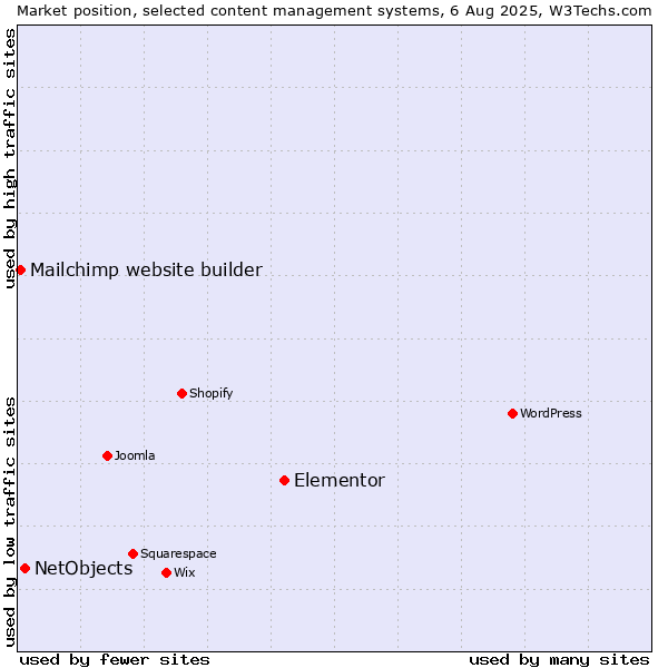 Market position of Elementor vs. NetObjects vs. Mailchimp website builder