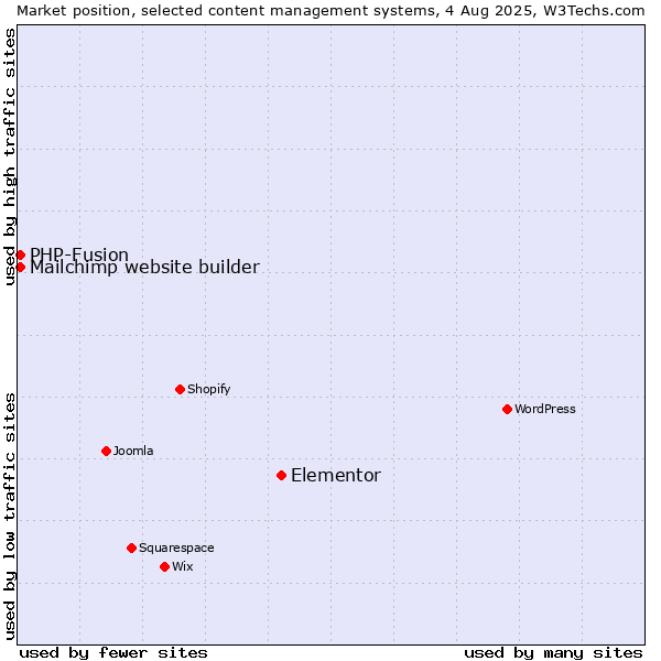 Market position of Elementor vs. PHP-Fusion vs. Mailchimp website builder