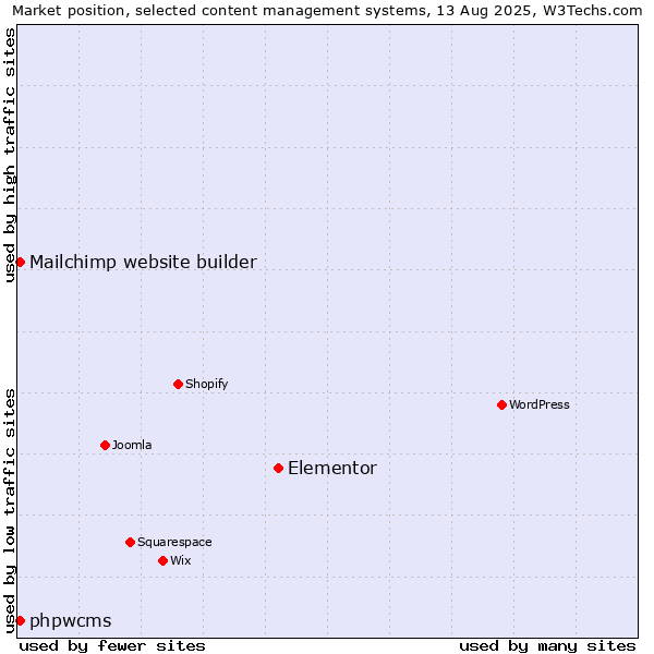 Market position of Elementor vs. Mailchimp website builder vs. phpwcms