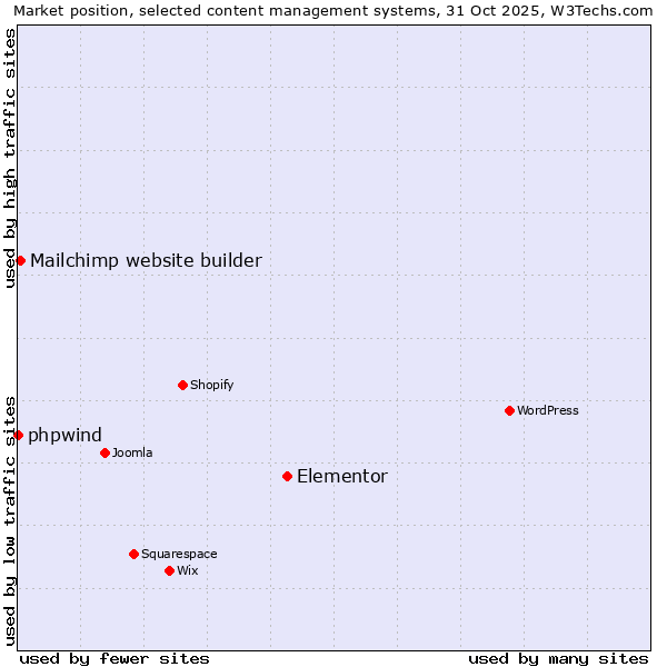 Market position of Elementor vs. Mailchimp website builder vs. phpwind