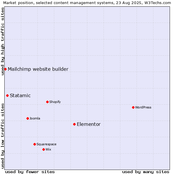 Market position of Elementor vs. Statamic vs. Mailchimp website builder