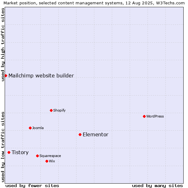 Market position of Elementor vs. Tistory vs. Mailchimp website builder