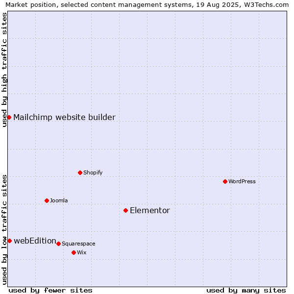 Market position of Elementor vs. webEdition vs. Mailchimp website builder