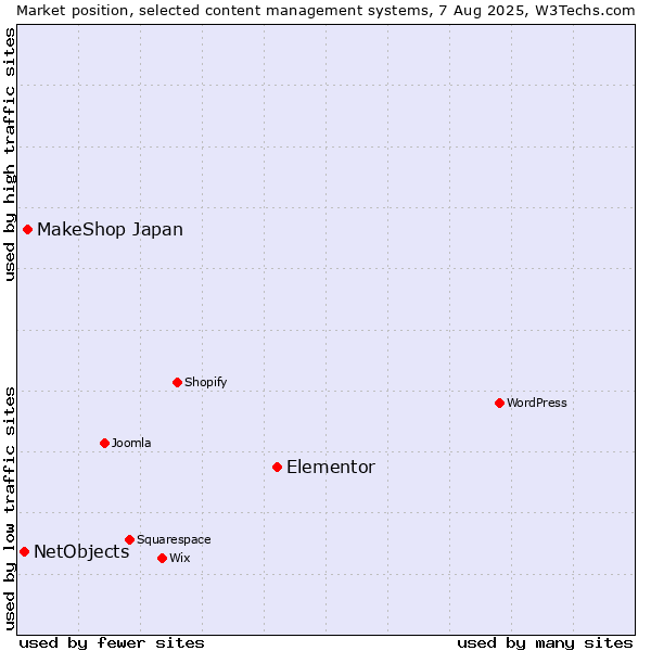 Market position of Elementor vs. MakeShop Japan vs. NetObjects