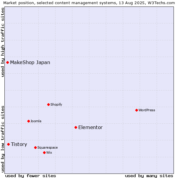 Market position of Elementor vs. Tistory vs. MakeShop Japan