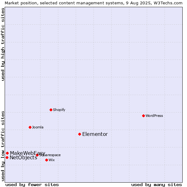 Market position of Elementor vs. MakeWebEasy vs. NetObjects