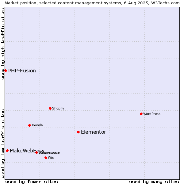 Market position of Elementor vs. MakeWebEasy vs. PHP-Fusion