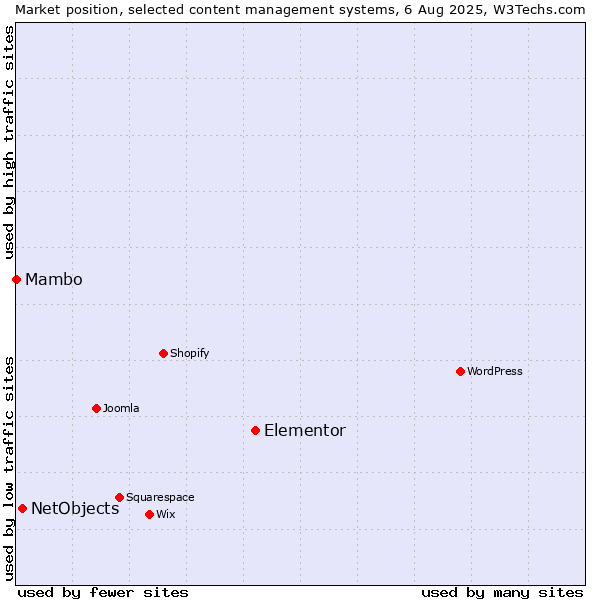 Market position of Elementor vs. NetObjects vs. Mambo