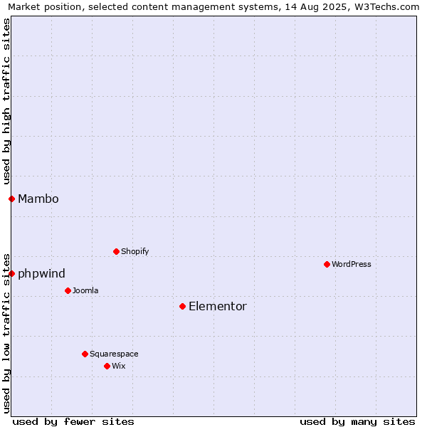 Market position of Elementor vs. phpwind vs. Mambo