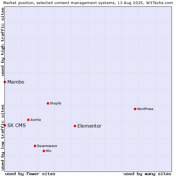 Market position of Elementor vs. Mambo vs. SX CMS